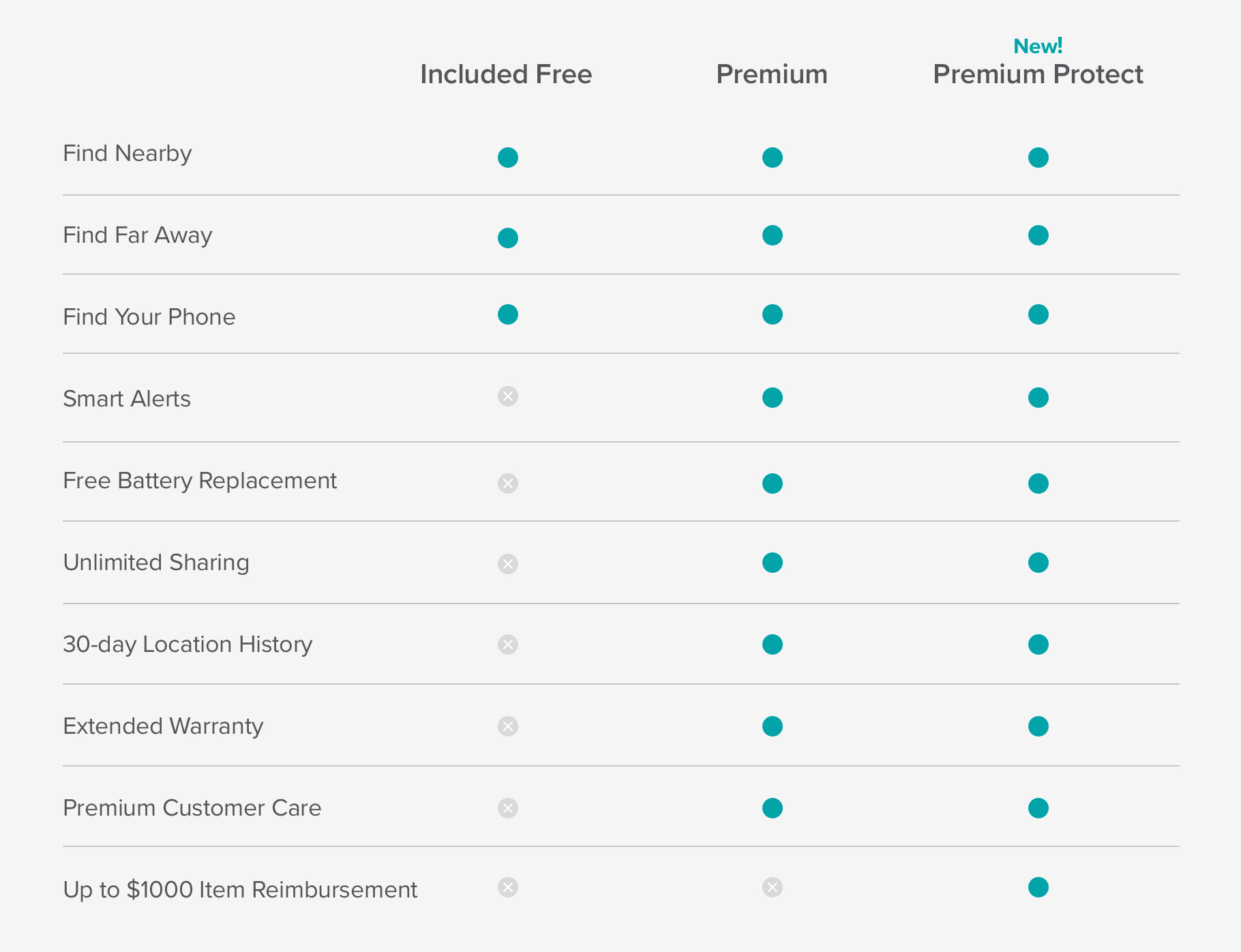 Premium Protect Comparison Chart Premium Protect Comparison Chart